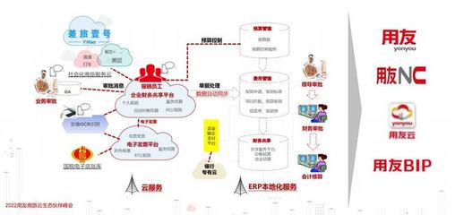 用友商旅云:推动商旅生态融合,实现多方共赢